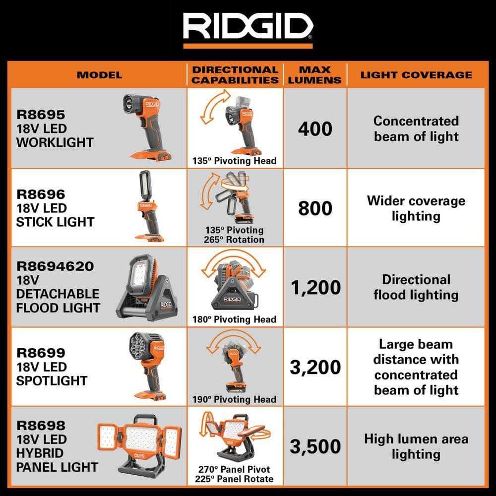 RIDGID 18V Cordless Hybrid LED Panel Light R8698B - Cheap Fitting