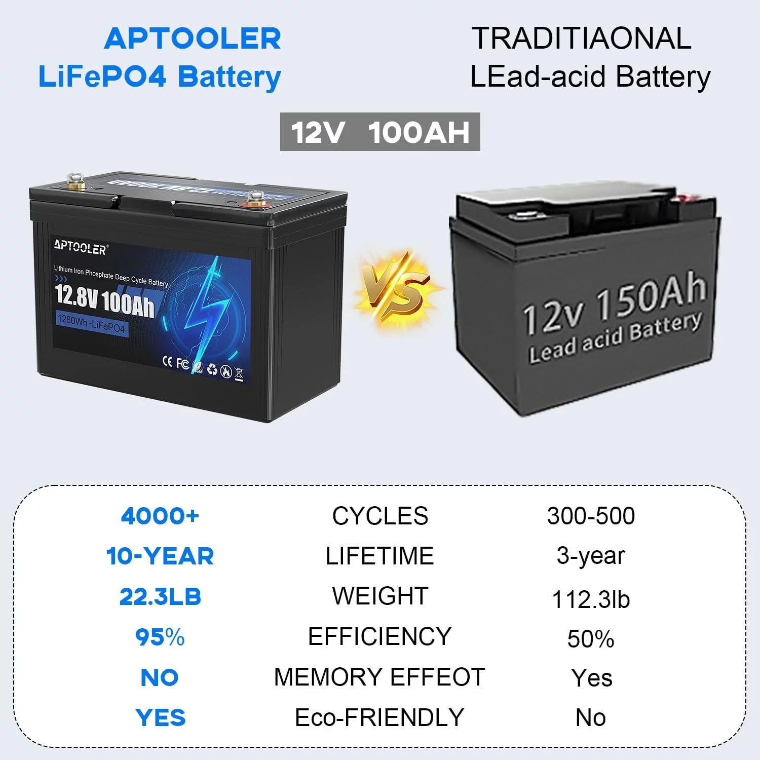 Vpment 12V 100Ah LiFePO4 Battery Built-in 100A BMS, 1280W Load Power, Up to 15000 Cyclese, Perfect for Solar Energy Storage, Backup Power, RV, Camping, Off-Grid - Cheap Fitting