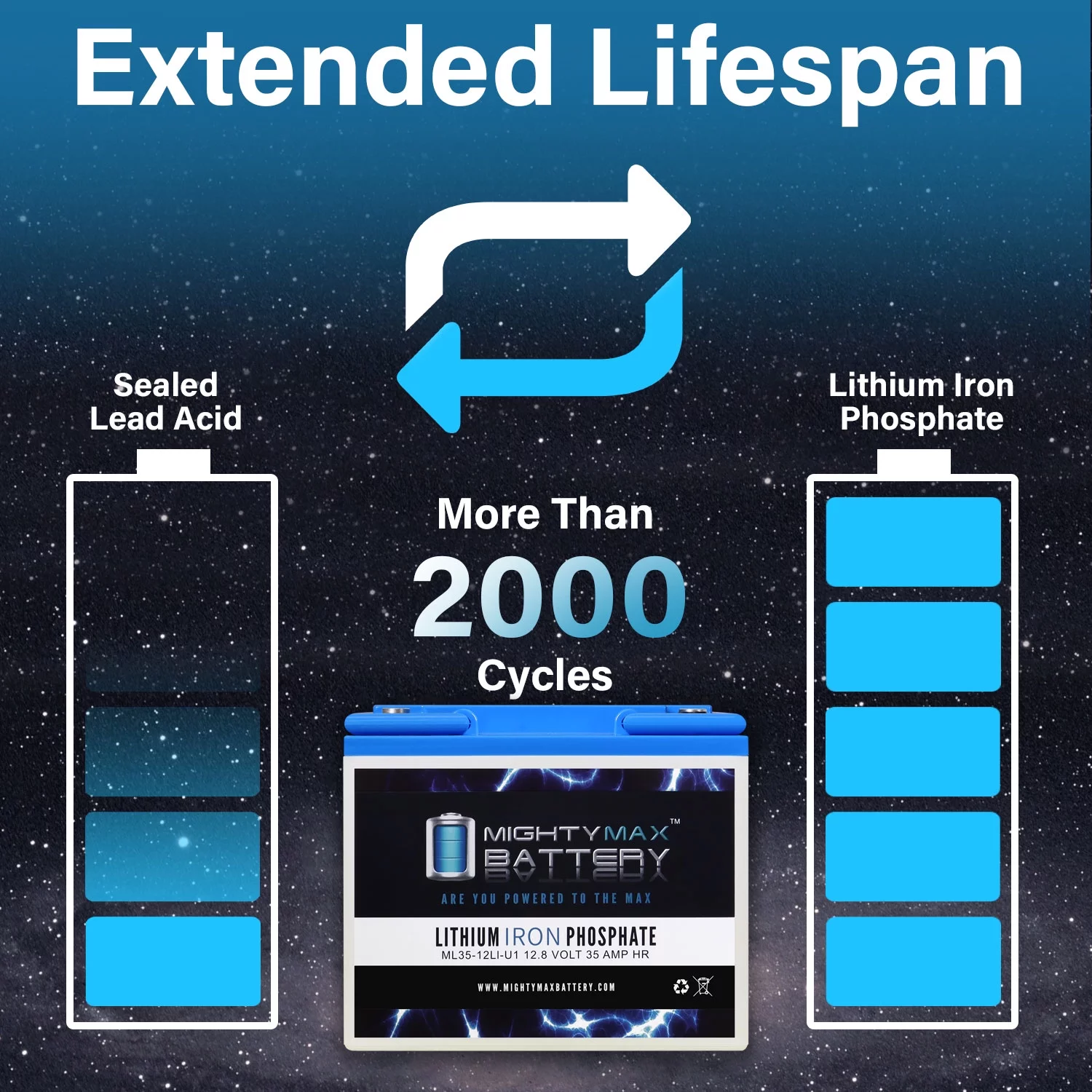 12V 35AH U1 Lithium Replacement Battery for Swisher Zero-Turn 66