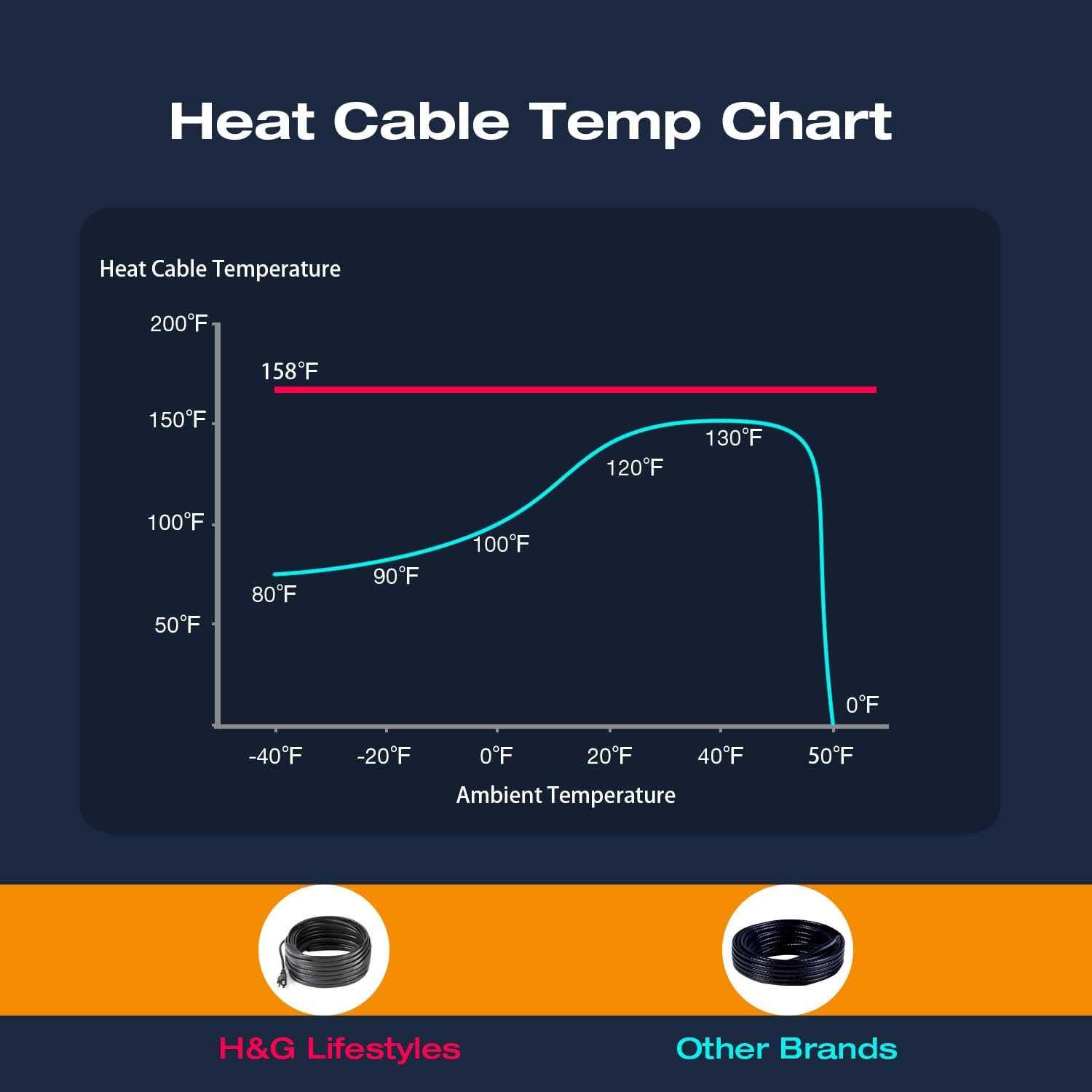 H&G Lifestyles Roof Heat Cable Snow De-icing Kit Self-Regulating Plug-in Ready Heat Tape for Roof and Gutters Ice Dam Prevention 8W/ft - Cheap Fitting