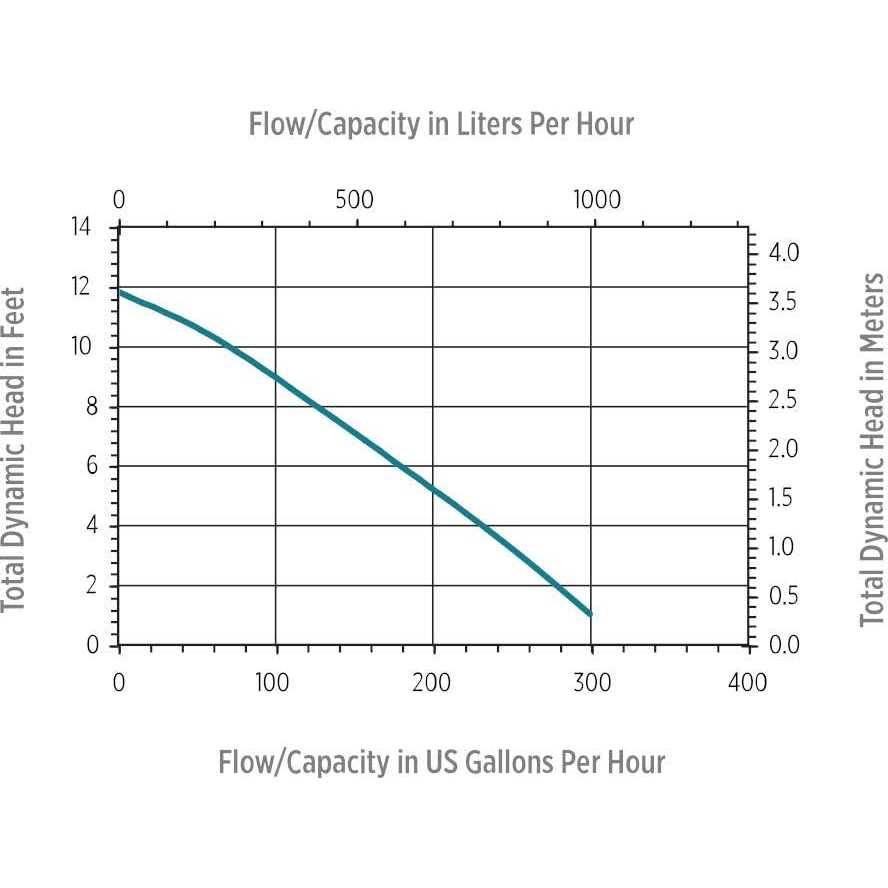 Little Giant 502103 2E-N Oil-Filled Submersible Pump - Cheap Fitting
