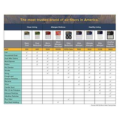 Filtrete MPR 2800 Ultrafine Particle Reduction Filter - Cheap Fitting