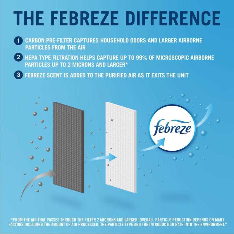 Febreze Replacement Dual Action HEPA Type Air Filter for FHT180W Air Purifier - Cheap Fitting