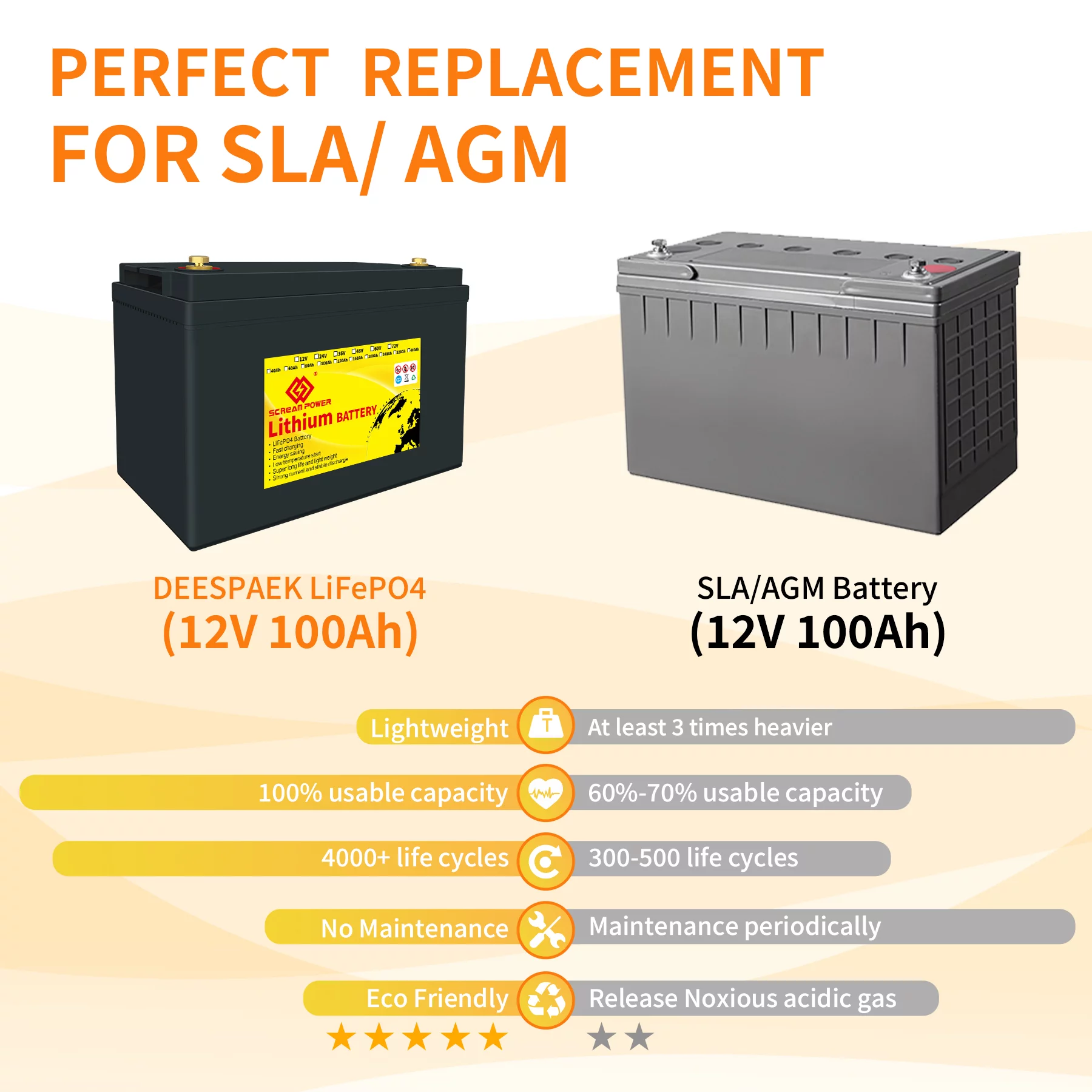 SCREAMPOWER 12V 100Ah LiFePO4 Lithium Battery with 100A BMS, for RV, Solar, Trolling Motor - Cheap Fitting