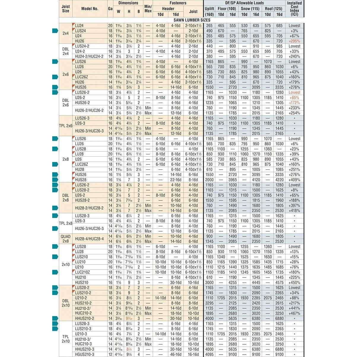 Simpson Strong Tie Double Joist Hanger LUS26-2Z - Cheap Fitting