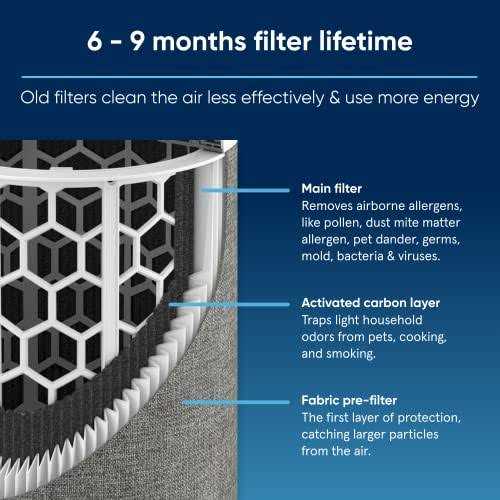 F2MAX Blueair 211i Max Filter - Cheap Fitting